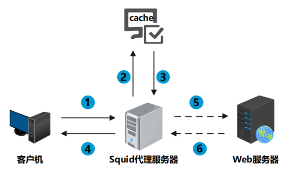 代理服務器是什么？代理服務器有什么用？